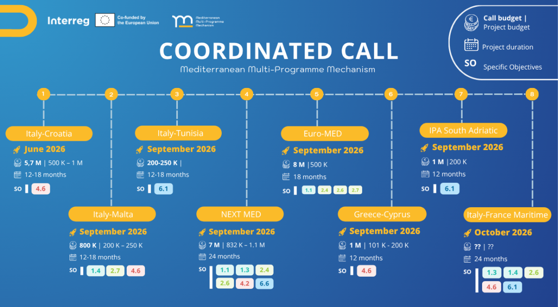 Coordinated Call